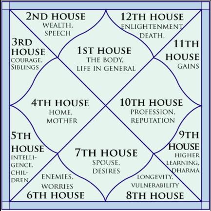 5 Houses Part 1 Houses 1 4 Astrologically Explained